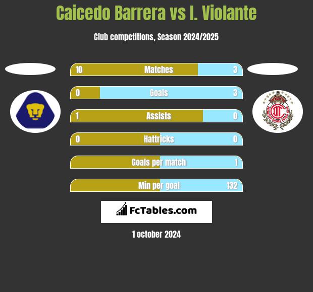 Caicedo Barrera vs I. Violante h2h player stats