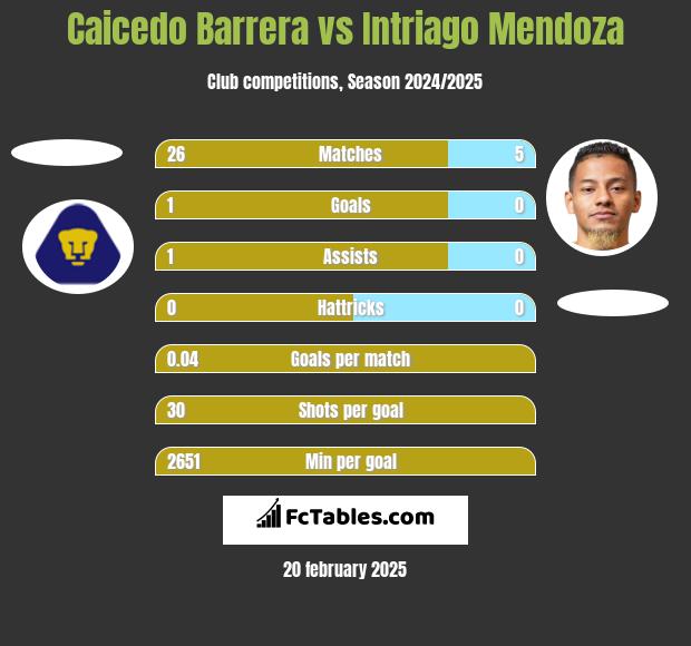 Caicedo Barrera vs Intriago Mendoza h2h player stats