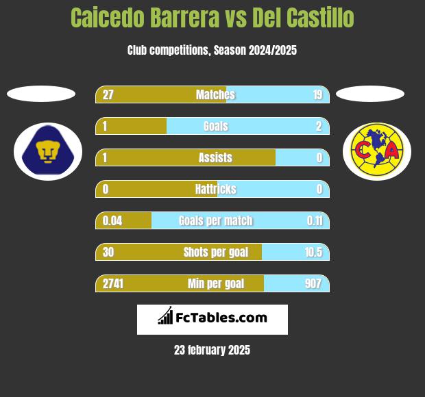 Caicedo Barrera vs Del Castillo h2h player stats