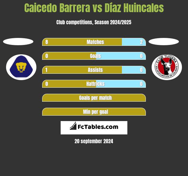 Caicedo Barrera vs Díaz Huincales h2h player stats