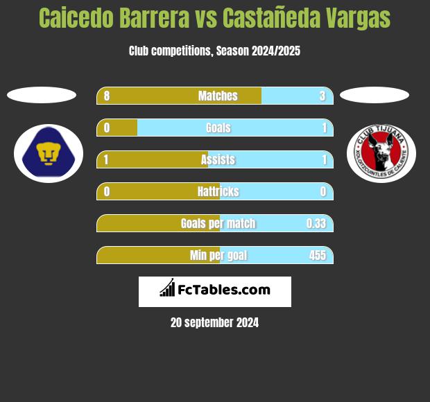 Caicedo Barrera vs Castañeda Vargas h2h player stats