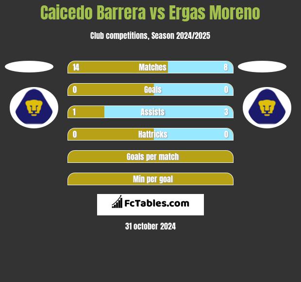 Caicedo Barrera vs Ergas Moreno h2h player stats