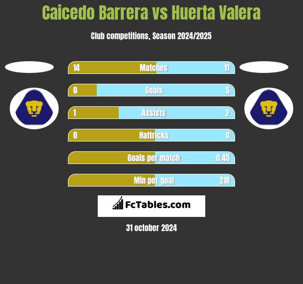 Caicedo Barrera vs Huerta Valera h2h player stats