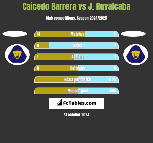 Caicedo Barrera vs J. Ruvalcaba h2h player stats