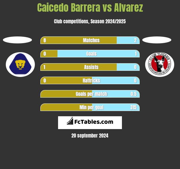 Caicedo Barrera vs Alvarez h2h player stats