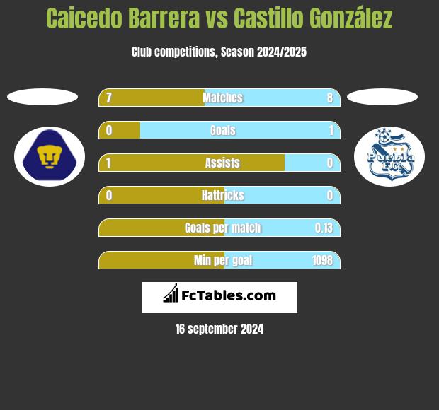 Caicedo Barrera vs Castillo González h2h player stats