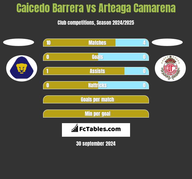 Caicedo Barrera vs Arteaga Camarena h2h player stats