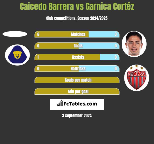 Caicedo Barrera vs Garnica Cortéz h2h player stats