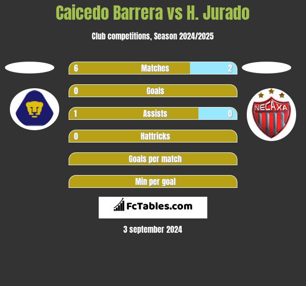 Caicedo Barrera vs H. Jurado h2h player stats