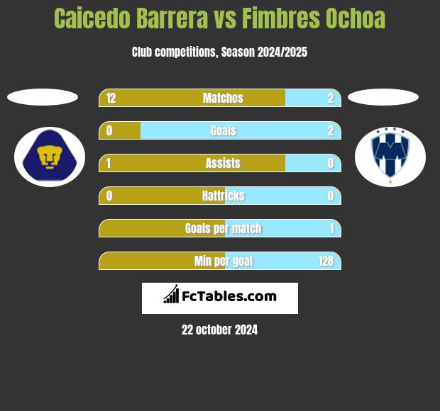 Caicedo Barrera vs Fimbres Ochoa h2h player stats