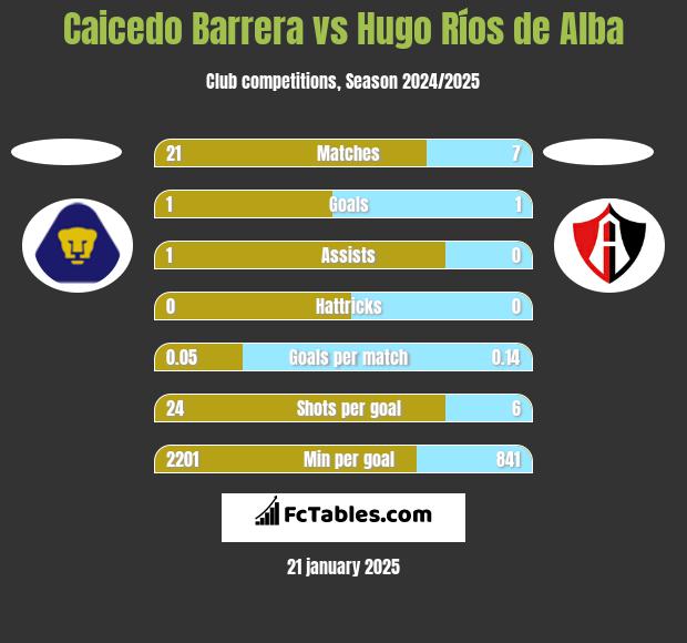 Caicedo Barrera vs Hugo Ríos de Alba h2h player stats