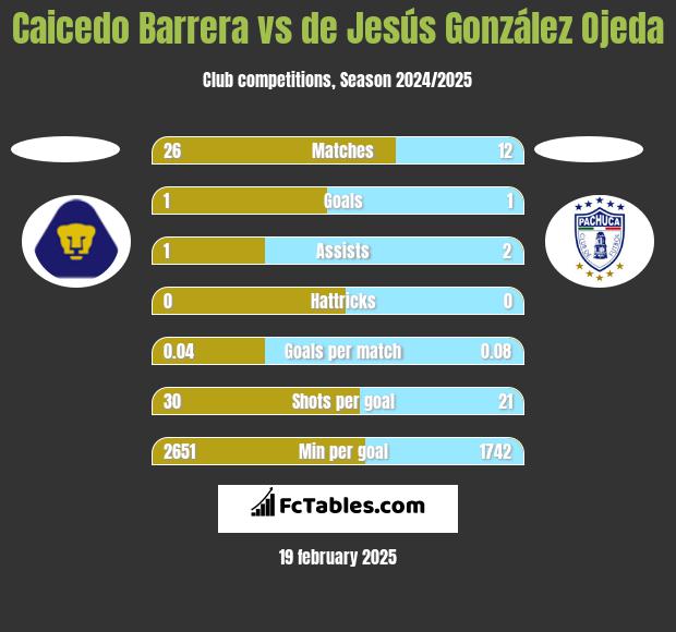 Caicedo Barrera vs de Jesús González Ojeda h2h player stats