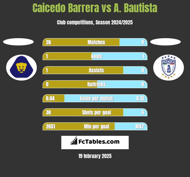 Caicedo Barrera vs A. Bautista h2h player stats