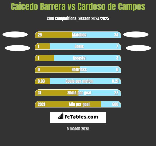 Caicedo Barrera vs Cardoso de Campos h2h player stats