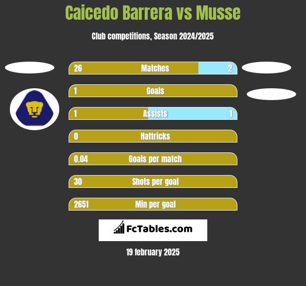 Caicedo Barrera vs Musse h2h player stats