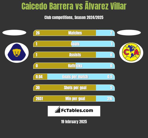 Caicedo Barrera vs Ãlvarez Villar h2h player stats