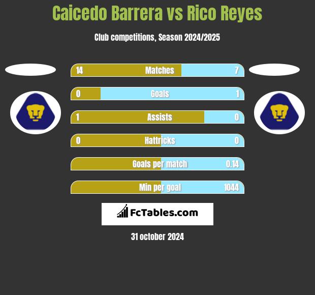 Caicedo Barrera vs Rico Reyes h2h player stats