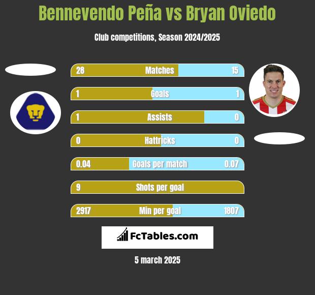 Bennevendo Peña vs Bryan Oviedo h2h player stats