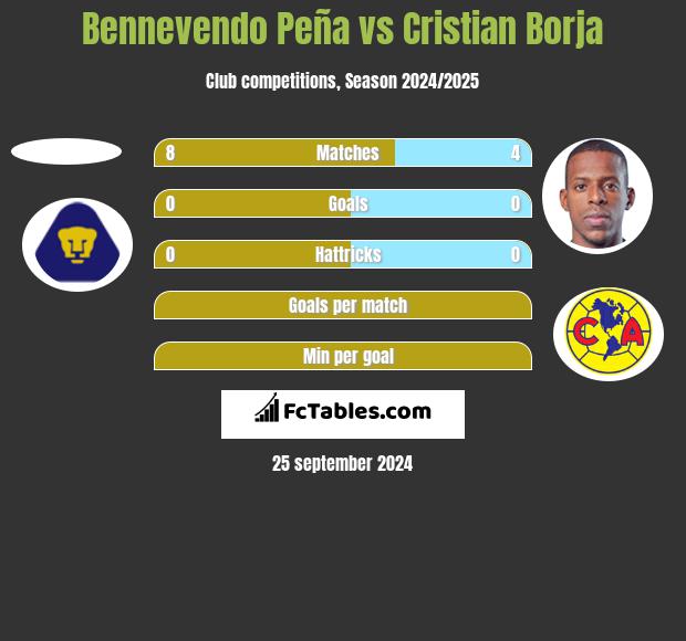 Bennevendo Peña vs Cristian Borja h2h player stats