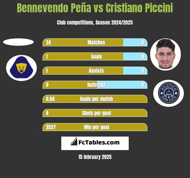 Bennevendo Peña vs Cristiano Piccini h2h player stats