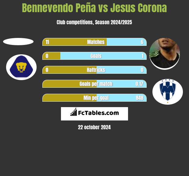 Bennevendo Peña vs Jesus Corona h2h player stats