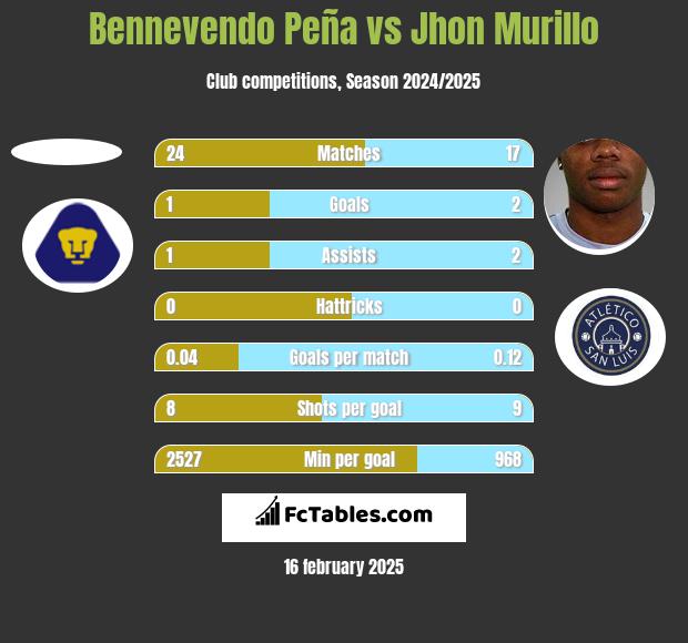 Bennevendo Peña vs Jhon Murillo h2h player stats