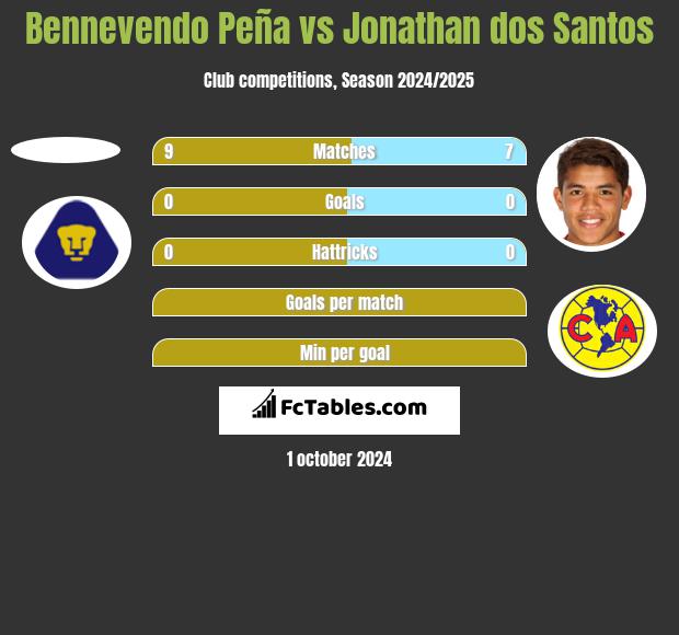 Bennevendo Peña vs Jonathan dos Santos h2h player stats