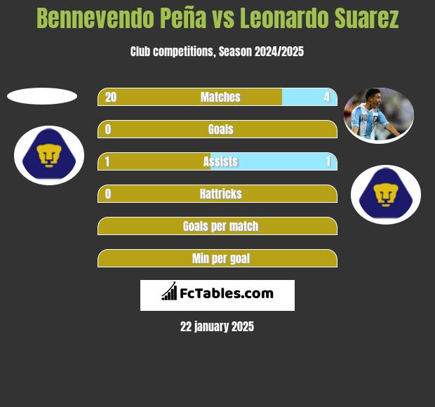 Bennevendo Peña vs Leonardo Suarez h2h player stats