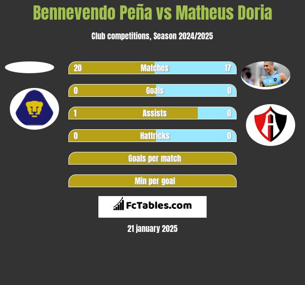 Bennevendo Peña vs Matheus Doria h2h player stats