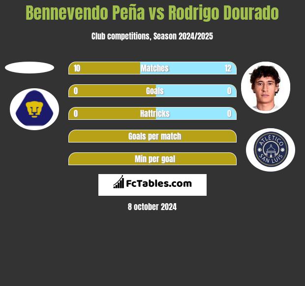 Bennevendo Peña vs Rodrigo Dourado h2h player stats