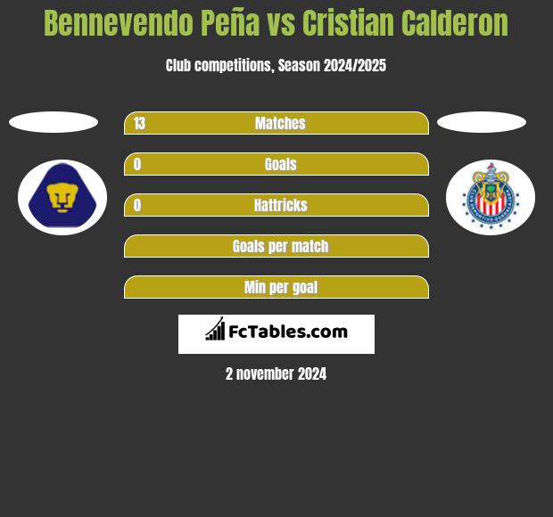 Bennevendo Peña vs Cristian Calderon h2h player stats