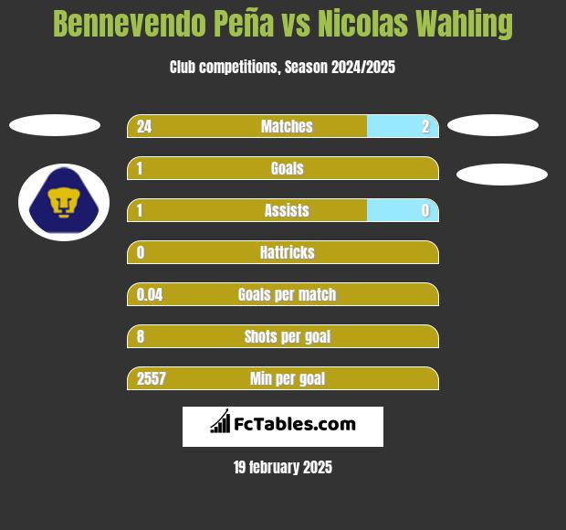 Bennevendo Peña vs Nicolas Wahling h2h player stats