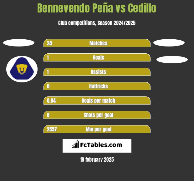 Bennevendo Peña vs Cedillo h2h player stats