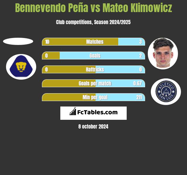 Bennevendo Peña vs Mateo Klimowicz h2h player stats