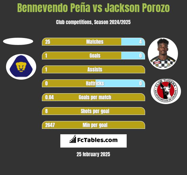 Bennevendo Peña vs Jackson Porozo h2h player stats