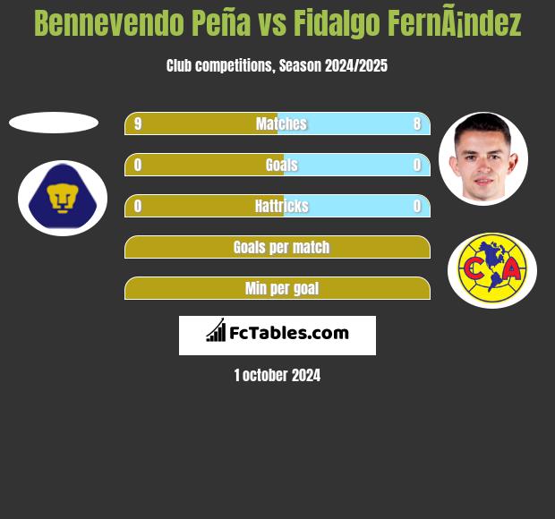 Bennevendo Peña vs Fidalgo FernÃ¡ndez h2h player stats