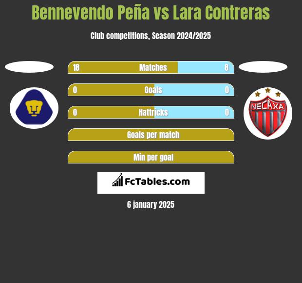 Bennevendo Peña vs Lara Contreras h2h player stats