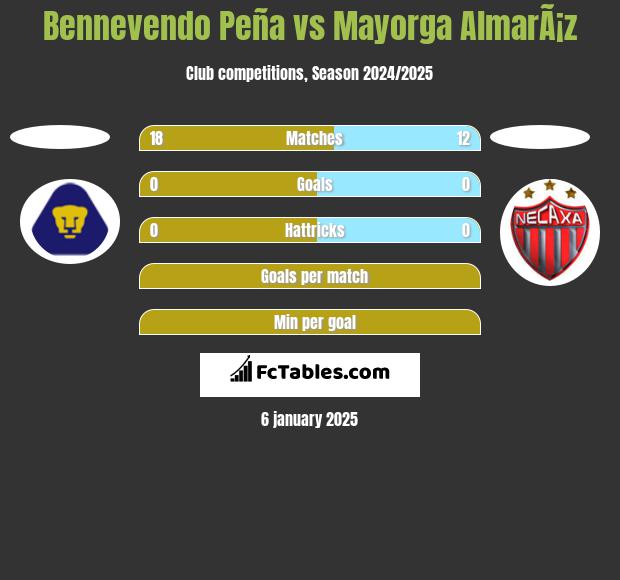 Bennevendo Peña vs Mayorga AlmarÃ¡z h2h player stats