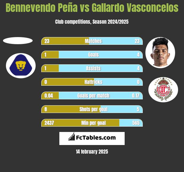 Bennevendo Peña vs Gallardo Vasconcelos h2h player stats