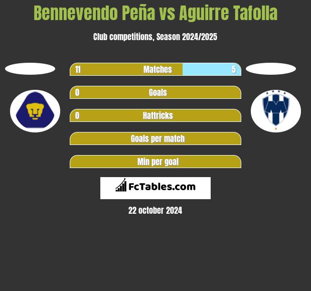 Bennevendo Peña vs Aguirre Tafolla h2h player stats