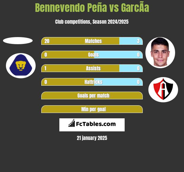 Bennevendo Peña vs GarcÃ­a h2h player stats