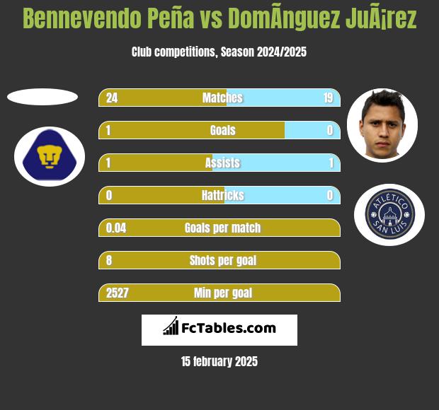 Bennevendo Peña vs DomÃ­nguez JuÃ¡rez h2h player stats