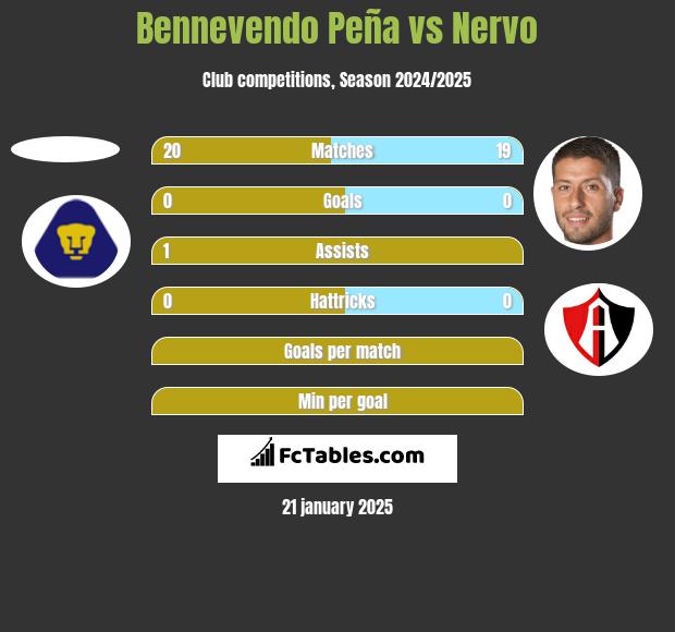 Bennevendo Peña vs Nervo h2h player stats