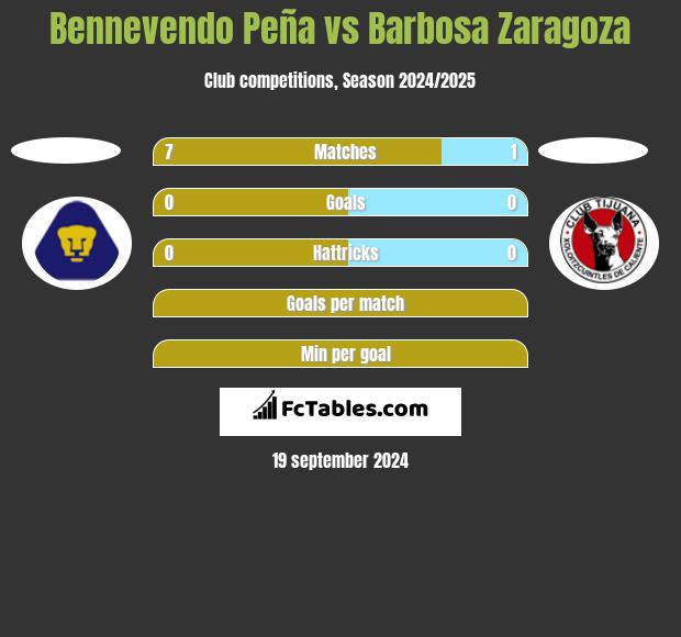 Bennevendo Peña vs Barbosa Zaragoza h2h player stats