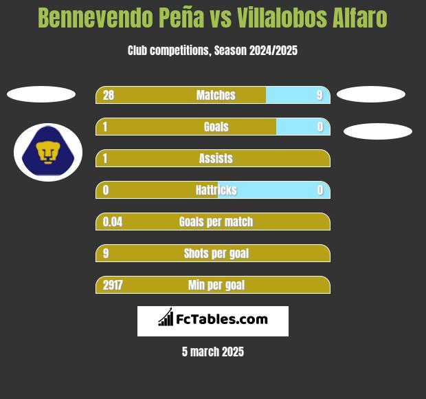 Bennevendo Peña vs Villalobos Alfaro h2h player stats