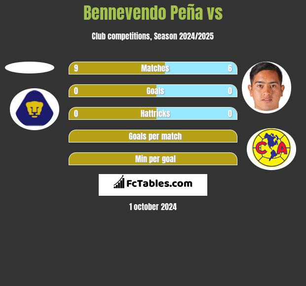 Bennevendo Peña vs  h2h player stats