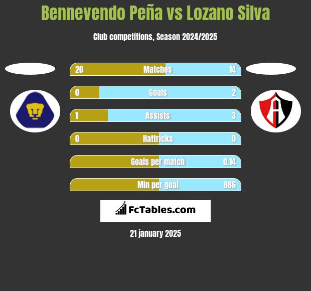 Bennevendo Peña vs Lozano Silva h2h player stats