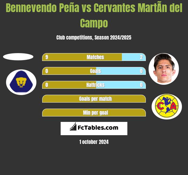 Bennevendo Peña vs Cervantes MartÃ­n del Campo h2h player stats