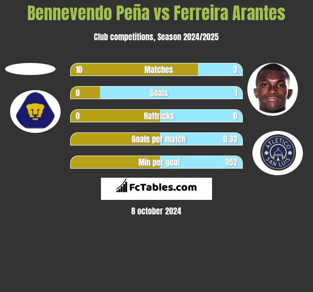 Bennevendo Peña vs Ferreira Arantes h2h player stats