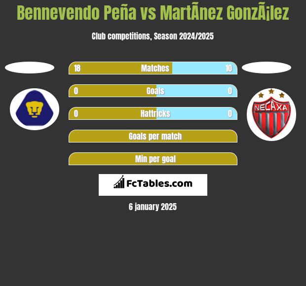 Bennevendo Peña vs MartÃ­nez GonzÃ¡lez h2h player stats